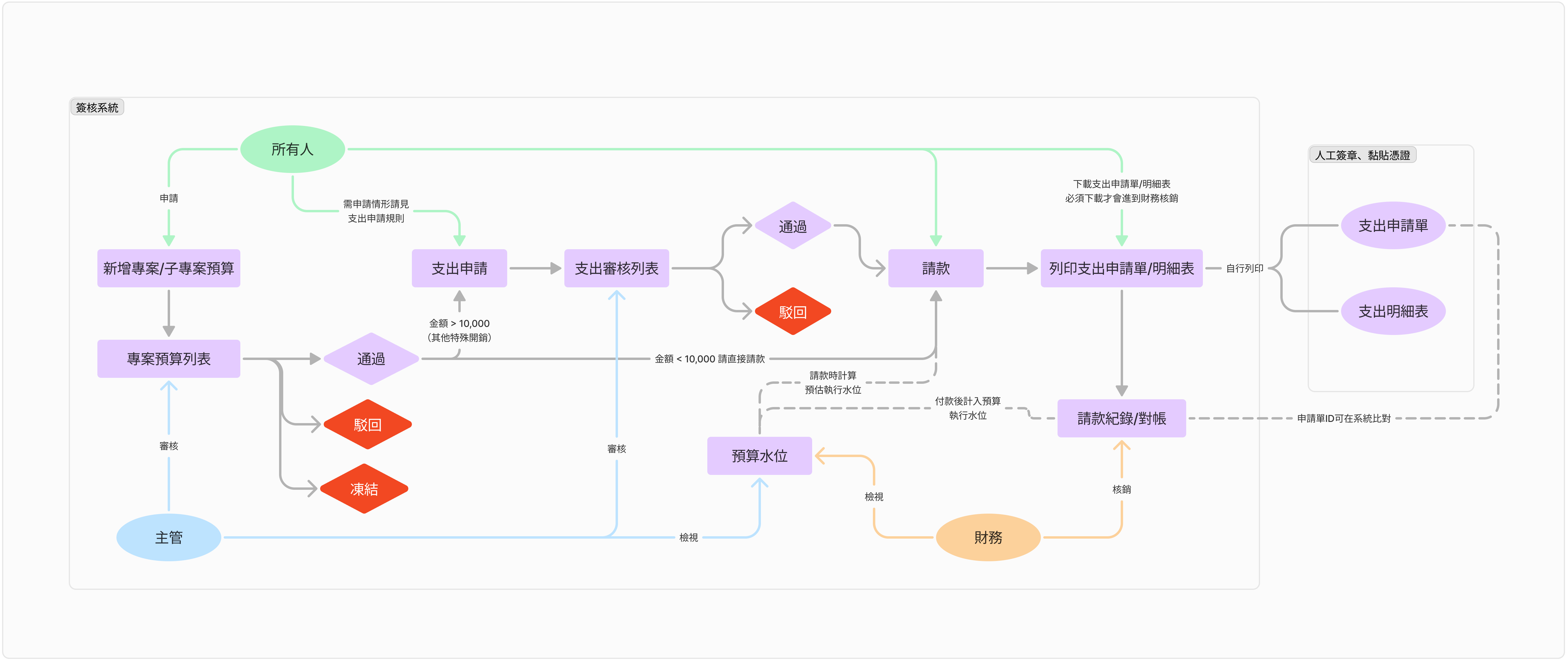 財務簽核系統流程