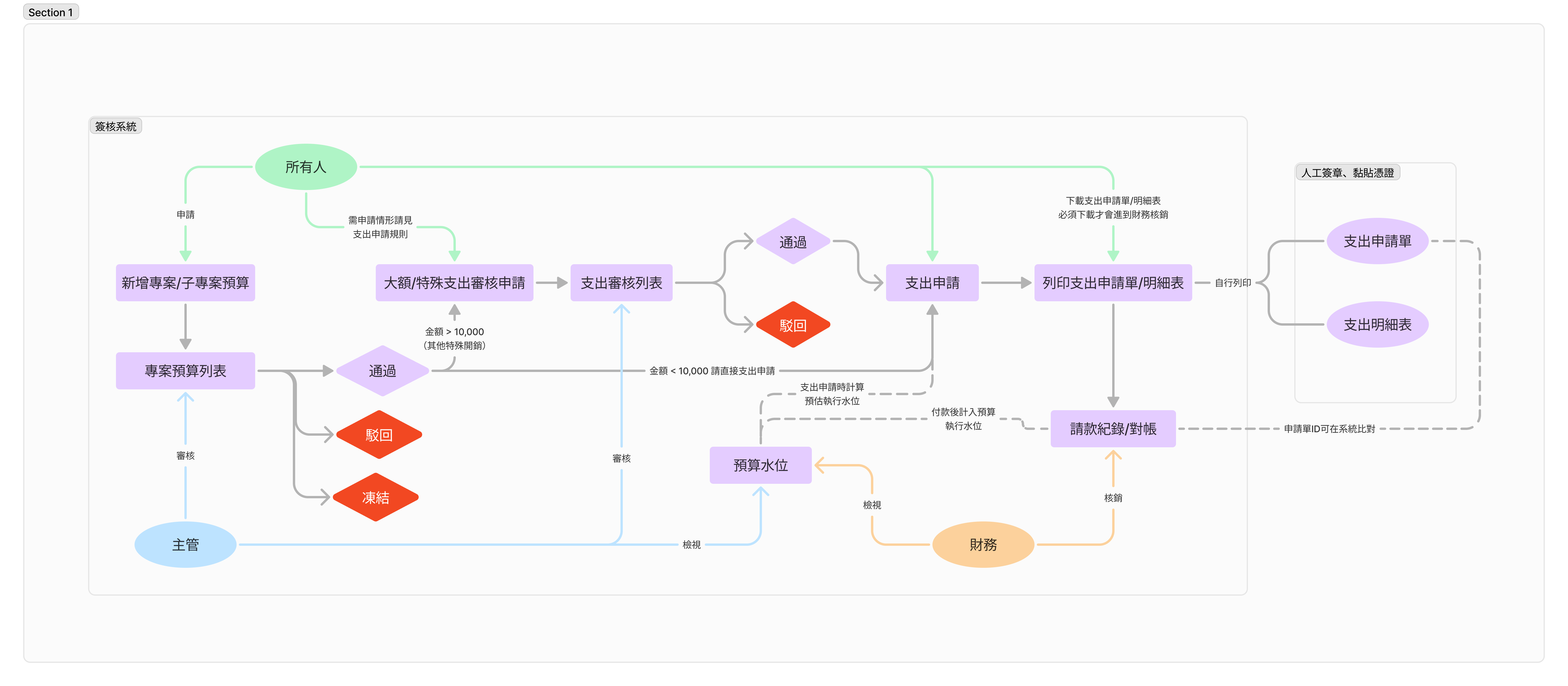 財務簽核系統流程